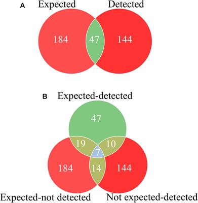 DNA Metabarcoding Authentication of Ayurvedic Herbal Products on the European Market Raises Concerns of Quality and Fidelity